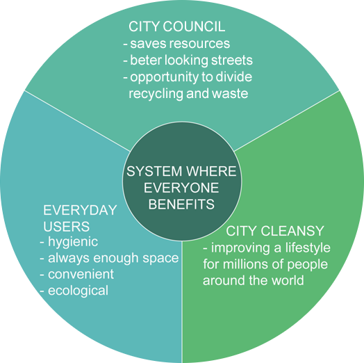 CityCleanSy, system where everyone benefits