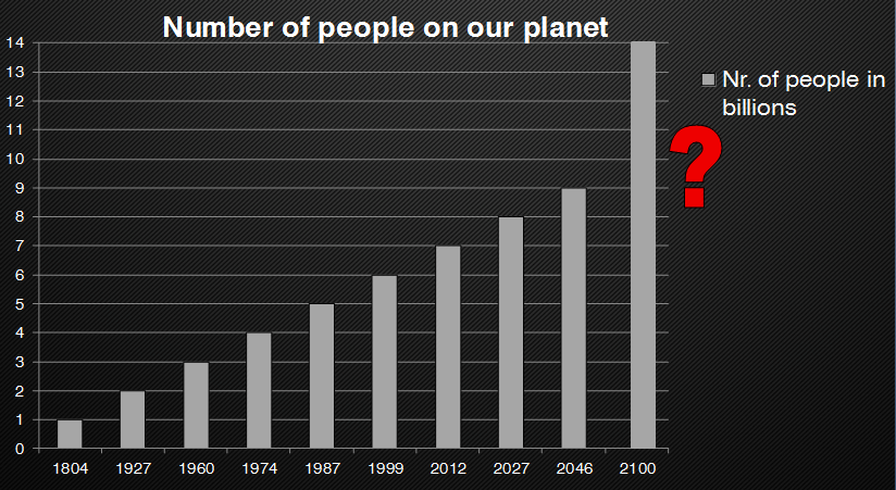 Number of people on our planet